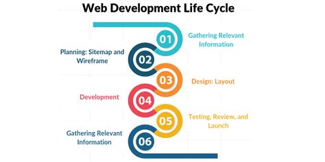 Web Development Life Cycle By A Professional Website Design