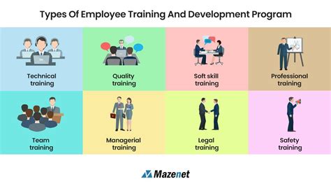 Types Of Employee Training And Development Program Corporate Training