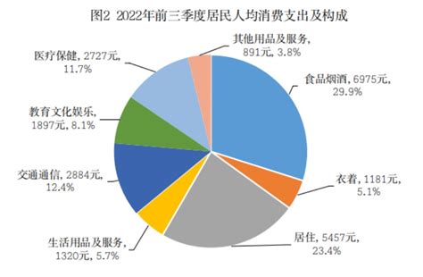 数据：2022年前三季度天津居民收入和消费支出情况 国家统计局天津调查总队 北方网企业建站