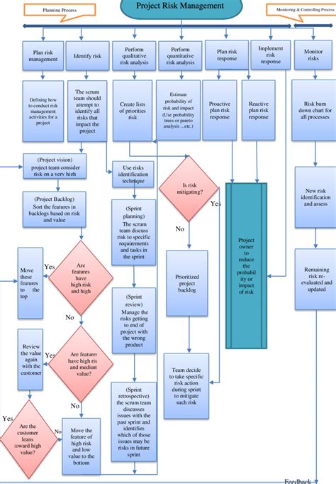 20 Agile Process Flow Diagram Teighankaelin