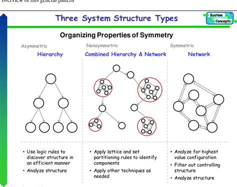System Structural Types Download Scientific Diagram