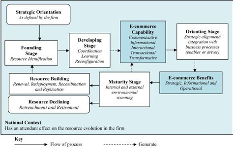 Revised Resource Based Model Of E Commerce Capability Evolution