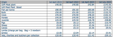 Gov Imposes 239 Charge Increase On Iom Meats Manxnews