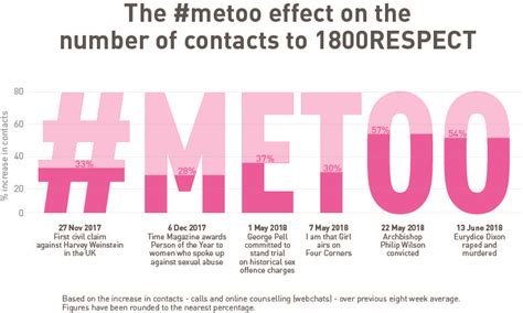 metoo movement leads to sharp rise in number of australians contacting 1800respect for sexual