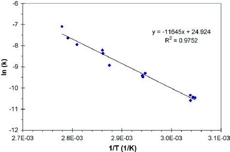 plot of ln k versus 1 t for experimentally determined rate constants download scientific