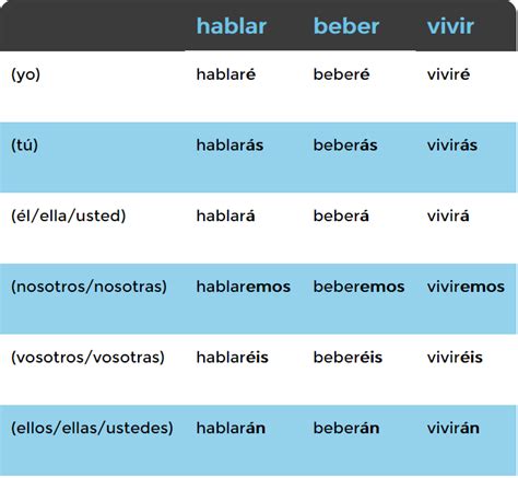 Spanish Conjugation Table Past Tense Two Birds Home
