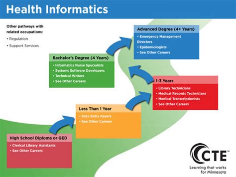 Health Informatics Pathway Careerwise Education