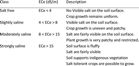 Classification Of Soil Salinity Based On Electrical Conductivity Ece