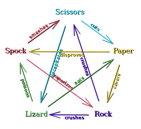 Of things concerning rock, paper, scissors, and other weapons ...