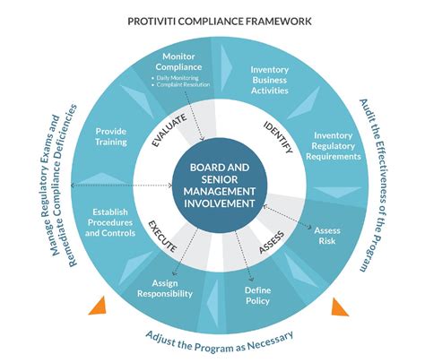 Compliance Framework The Protiviti View