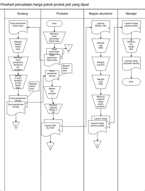 Contoh Flowchart Penjualan Dan Penjelasannya 6 Contoh Flowchart Program Untuk Latihan Dosenit