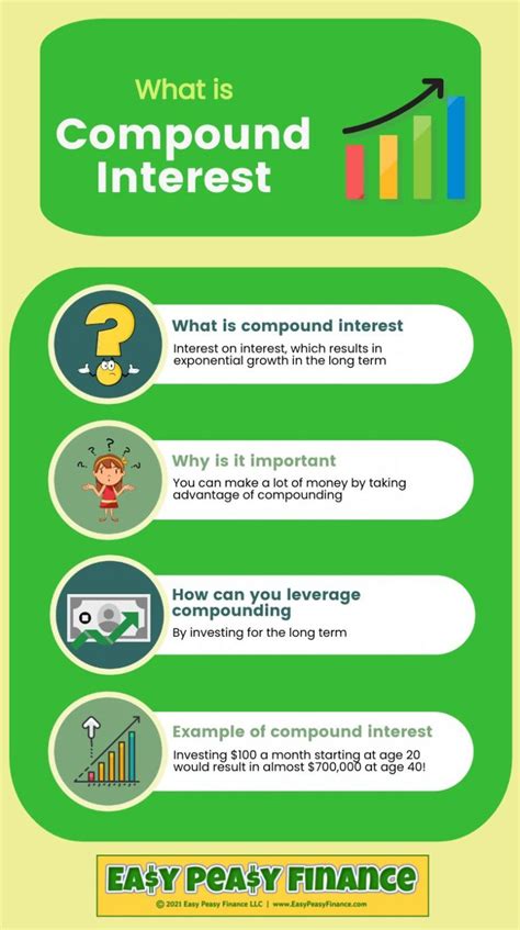 Infographic What Is Compound Interest Easy Peasy Finance For Kids