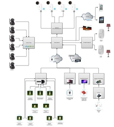 Electrical outlets in other nations operate at a different voltage, which is why you need a converter when taking. A schematic of the Smart Home that I am hacking together | Smart home, Home, Floor plans