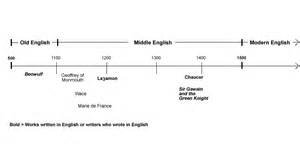 Timeline Of English Language And Literature