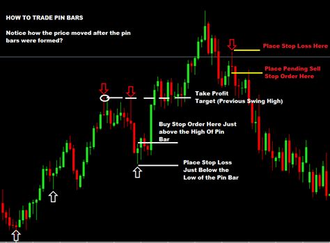 Pin Bar Forex Trading Strategy