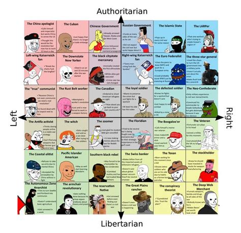 Political Compass Of The Second American Civil War Political Compass
