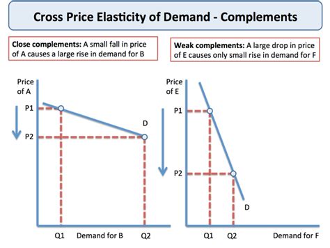 Note that the price of is not changed in the process. Cross Price Elasticity of Demand | Economics | tutor2u