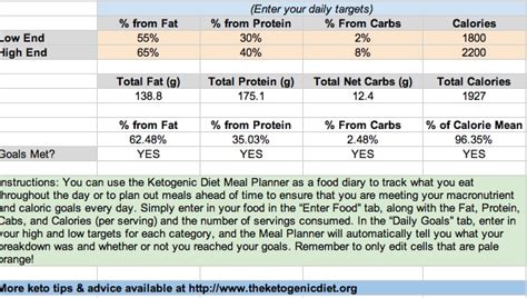 Following a keto diet causes your metabolism to switch from burning sugar to burning fat and ketones as a primary body fuel. Introducing the Ketogenic Diet Meal Planner ...