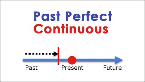 Past Perfect Continuous — Tenses — Изучаем иностранные языки