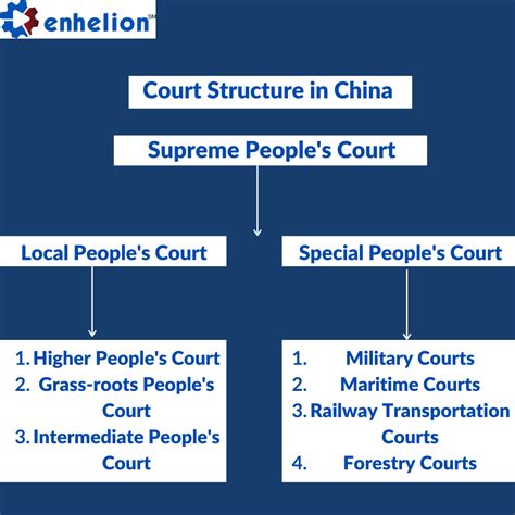 Civil Courts System In China And Their Jurisdiction Enhelion Blogs