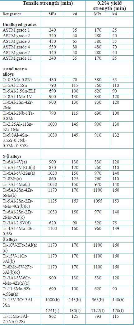 Metal Strength Chart Mechanical Properties Chart Of