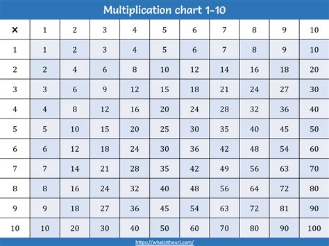 Free Printable Multiplication Table 1 10 Chart Template Printable