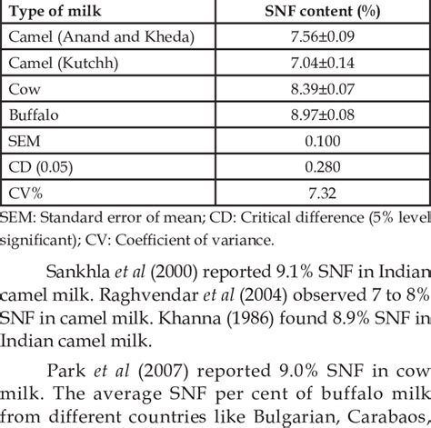 Chemical composition of camel milk. SNF content of camel, cow and buffalo milk. | Download Table