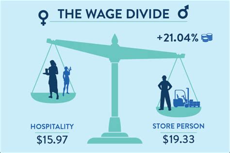 The Minimum Wage Gender Divide Pursuit By The University Of Melbourne