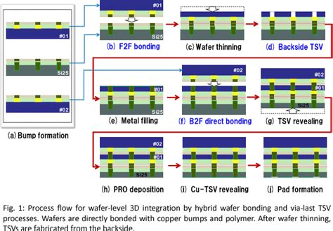 Figure 3 From 3d Integration Technology Using Hybrid Wafer Bonding And Via Last Tsv Process