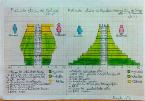 Atividades Sobre Pirâmide Etária 5o Ano