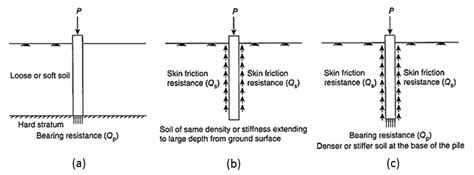 Types Of Piles Based On The Method Of Load Transfer A End Bearing