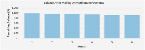 Credit card minimum payments are usually calculated based on your monthly balance. Understanding Your Credit Card Bill - ValuePenguin