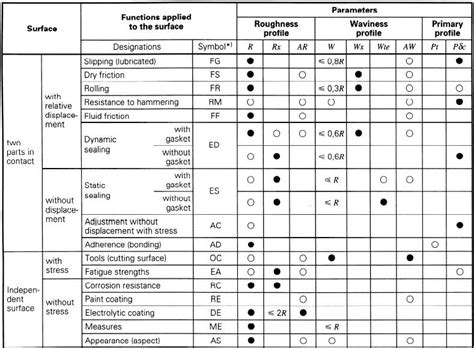 Metric Surface Finish Conversion Chart