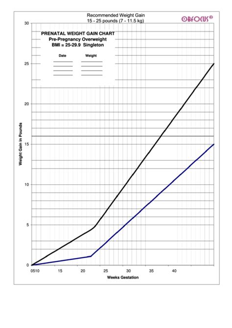 Eating less due to nausea or poor appetite Prenatal Weight Gain Chart Pre-Pregnancy Overweight ...