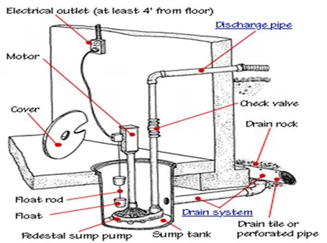 A Full Installation Guide On How To Put A Sump Pump In