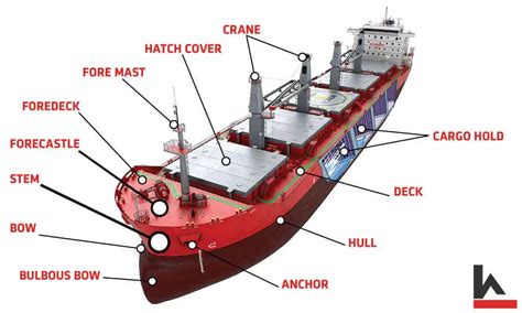 What Are The Main Parts Of Ships Different Parts Of A Ship