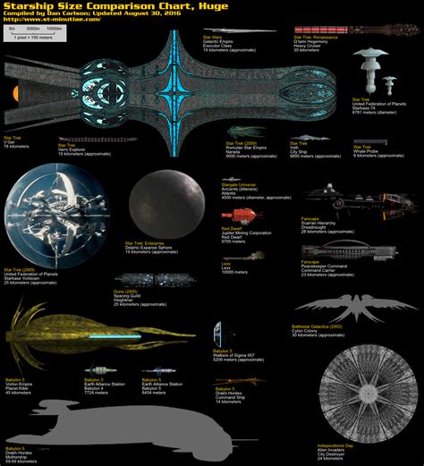 Starships are designed to carry people from one star system to another, for the purposes of exploration, survey, trade, patrol, raiding, tracking, information gathering. Starship Size Comparison Charts » Star Trek Minutiae ...