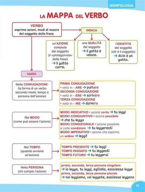 Mappa Del Verbo Lezioni Di Grammatica Attivit Di Grammatica