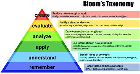 Representation Of Bloom S Taxonomy In The Cognitive Domain The
