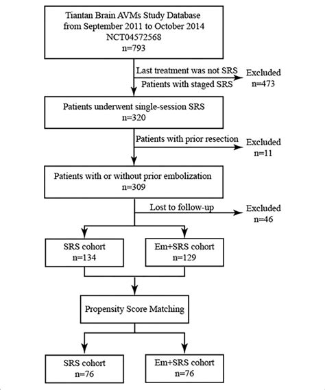 Patient Flowchart Demonstrating Patient Selection And Propensity