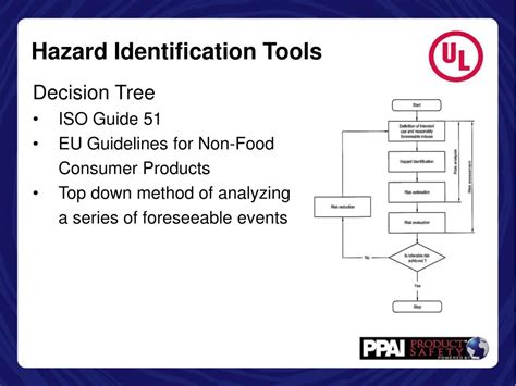 Hazard analysis requires coaa members to implement a hazard identification tool that meets the general template provided, and to ensure competent individuals facilitate this process. PPT - Hazard Identification PowerPoint Presentation, free ...