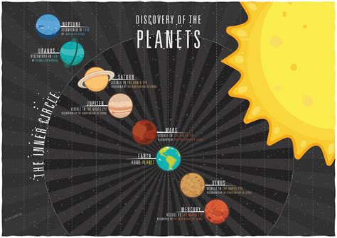 Discovery Of The Planets On Behance Planets Discovery Galaxies