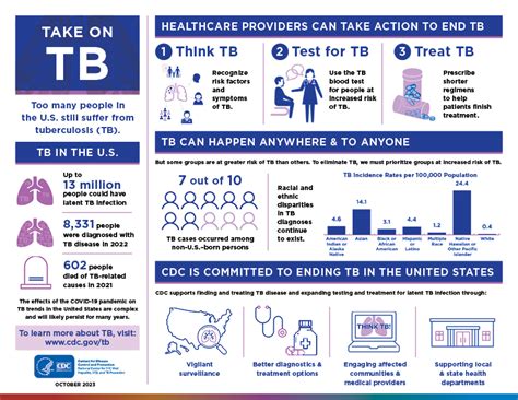 Infographics Publications And Products Tb Cdc