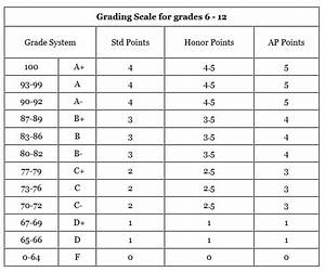 High School Grade Scale Chart High School Grading Scale School Study