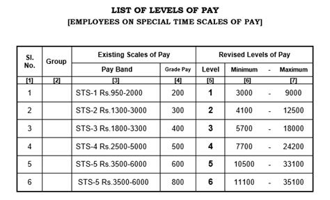 Opm also provides leadership on pay systems for civilian federal employees. Tamil Nadu 7th Pay Commission : Pay Structure | 7th Pay ...