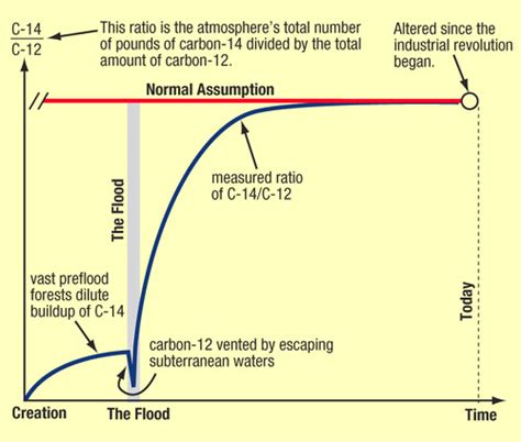 Limitations Of Carbon Dating Telegraph