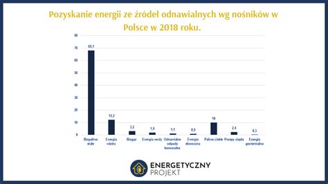 Odnawialne źródła Energii W Polsce W Liczbach Rodzaje Oze