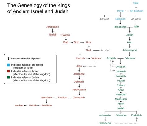 Genealogy Of The Kings Of Israel And Judah Davidic Line Wikipedia