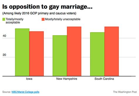 Poll Opposing Marriage Equality May Hurt Gop Candidates
