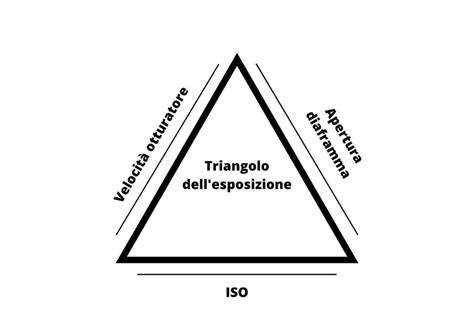 Il Triangolo Dellesposizione Cosè E Come Si Usa Fotografia360°